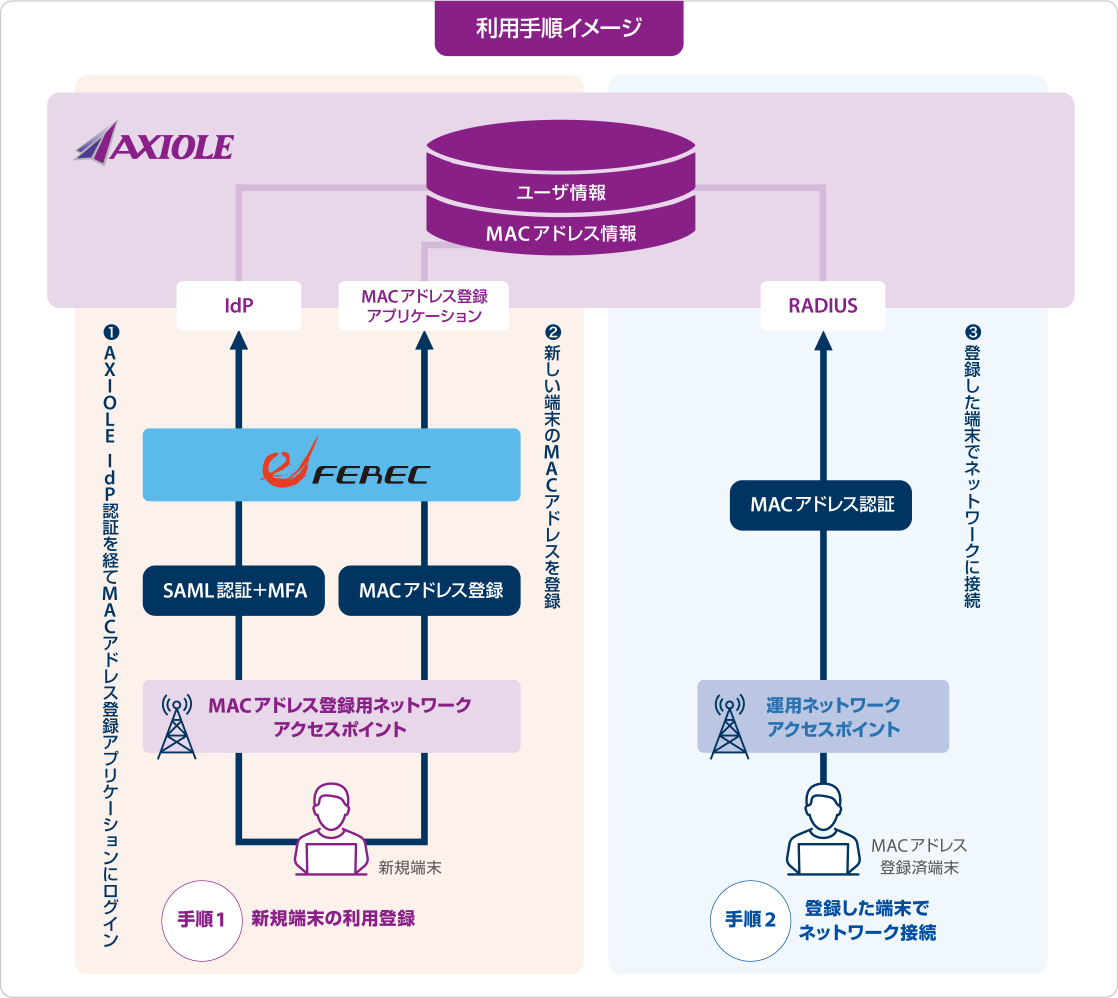 利用手順イメージ