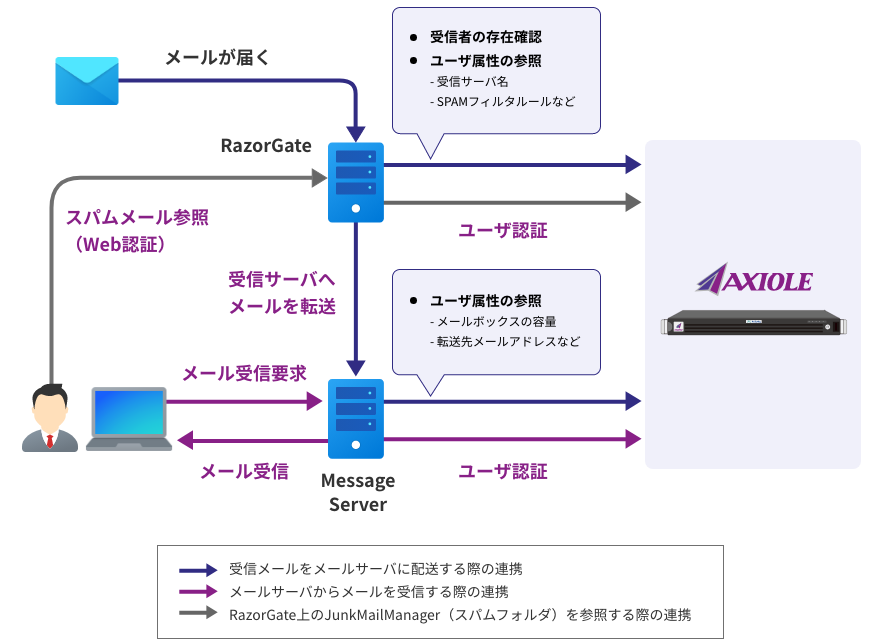 Mirapoint社メールアプライアンス製品との連携