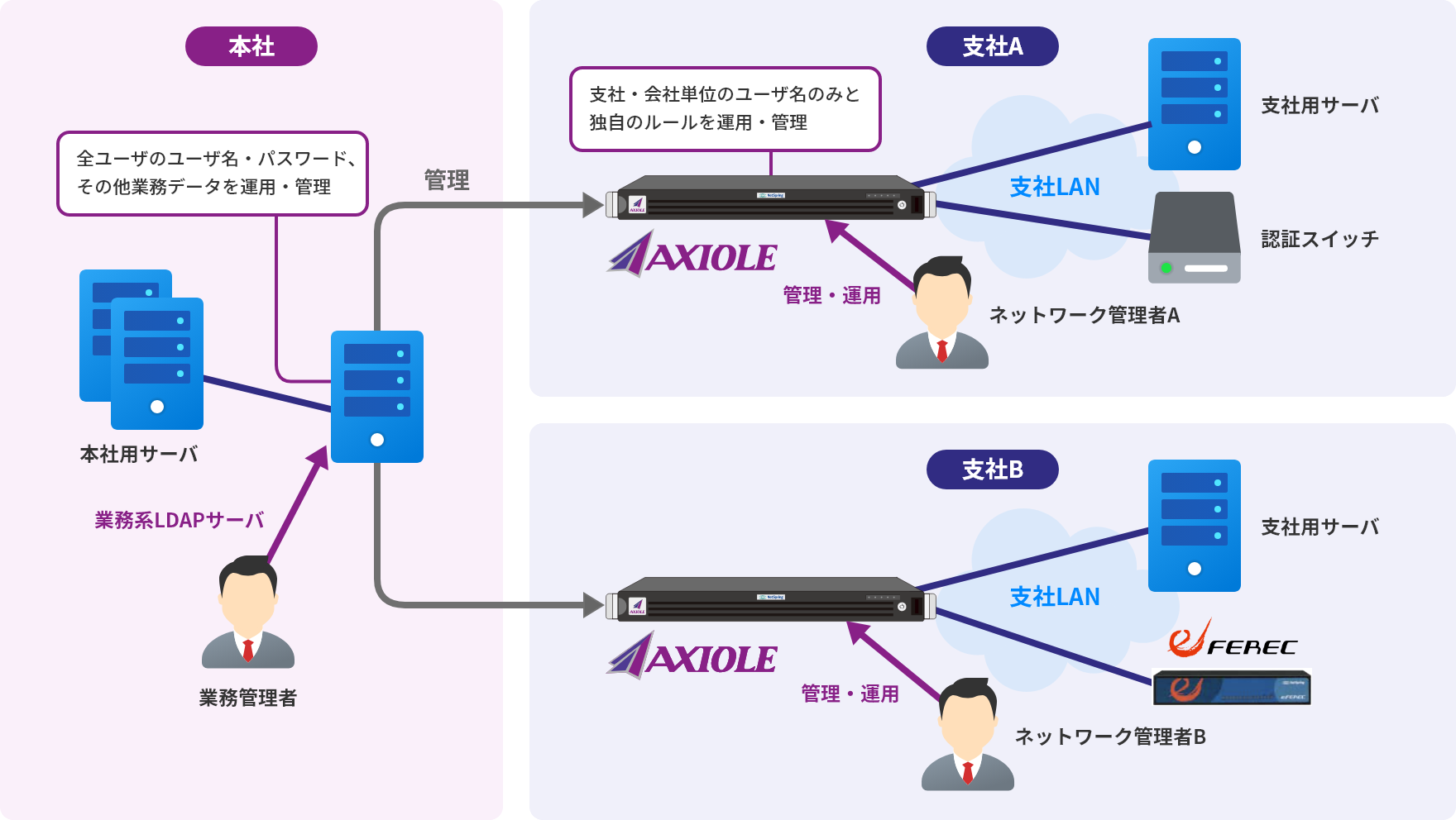 設置するだけですぐに運用を開始できる認証アプライアンス