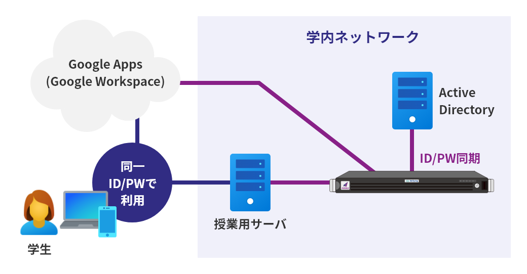 学内IDとGoogle WorkspaceのIDを統合管理したい