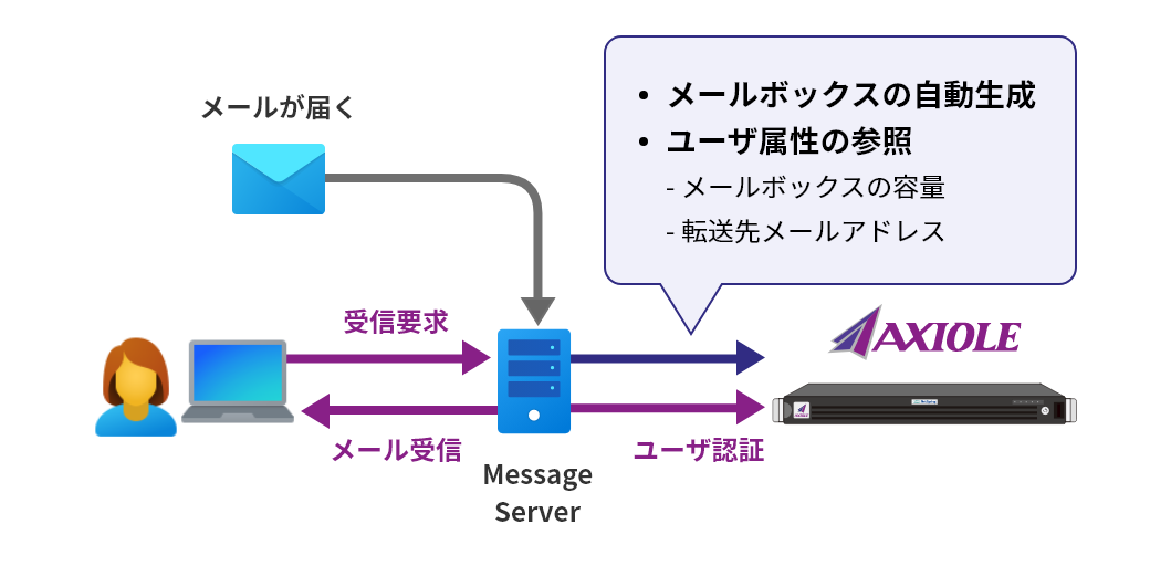 メールボックス作成と ID 登録を連携させたい