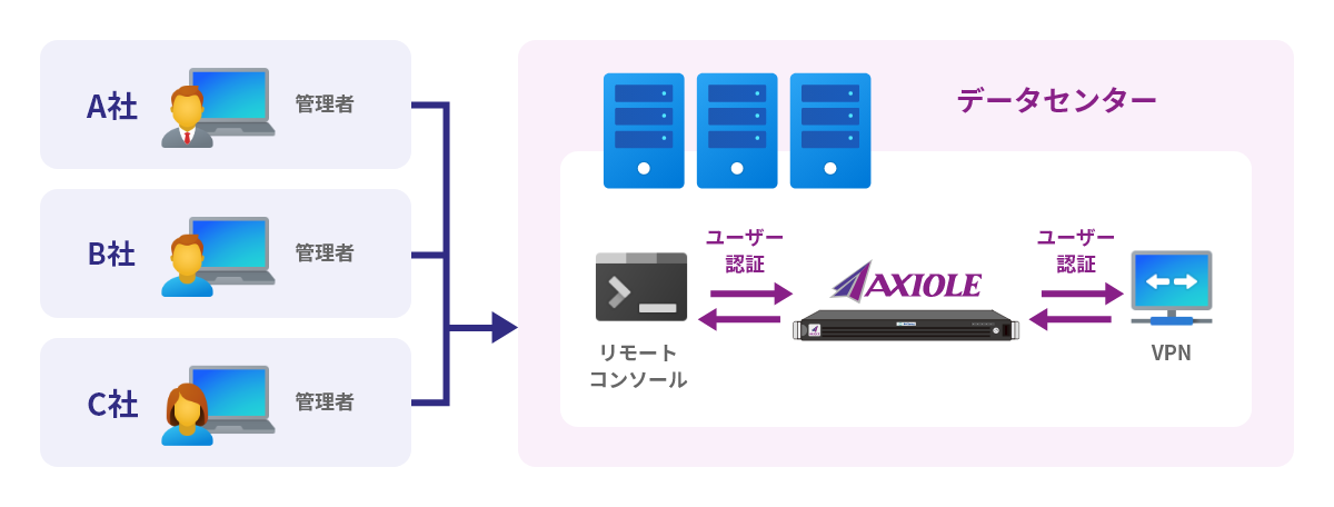 データセンター利用者の ID 管理をセキュアかつ簡単に行いたい