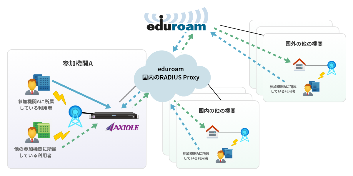 eduroamを導入する