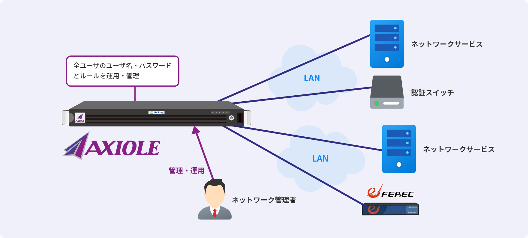 AXIOLE単体で認証環境を構築する場合