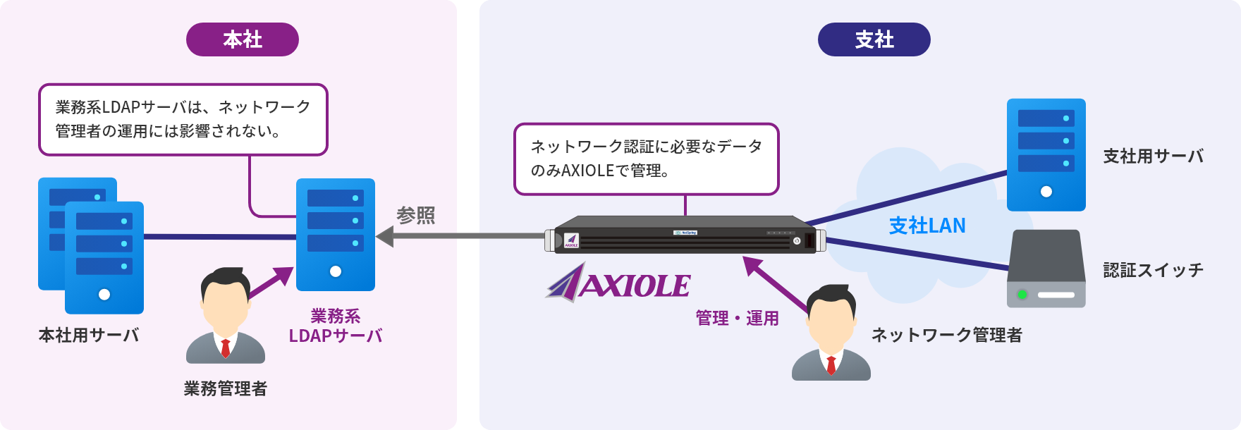 AXIOLEが他のLDAPサーバのアカウントデータを参照する場合