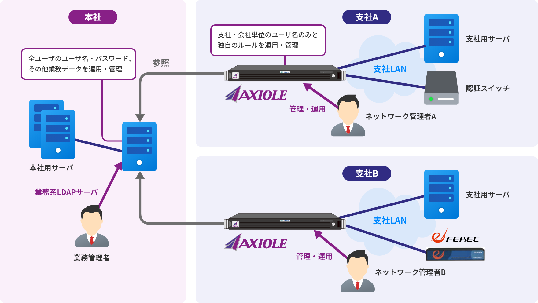 複数のネットワーク管理者が個別にアカウント管理を行う場合